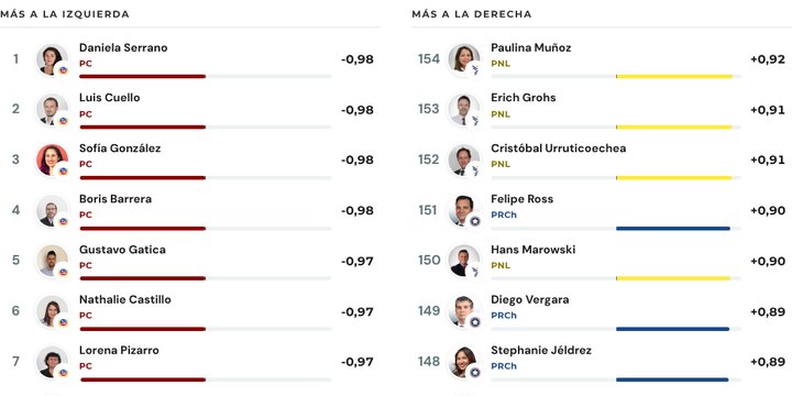 Ranking de diputados del más a la izquierda al más a la derecha